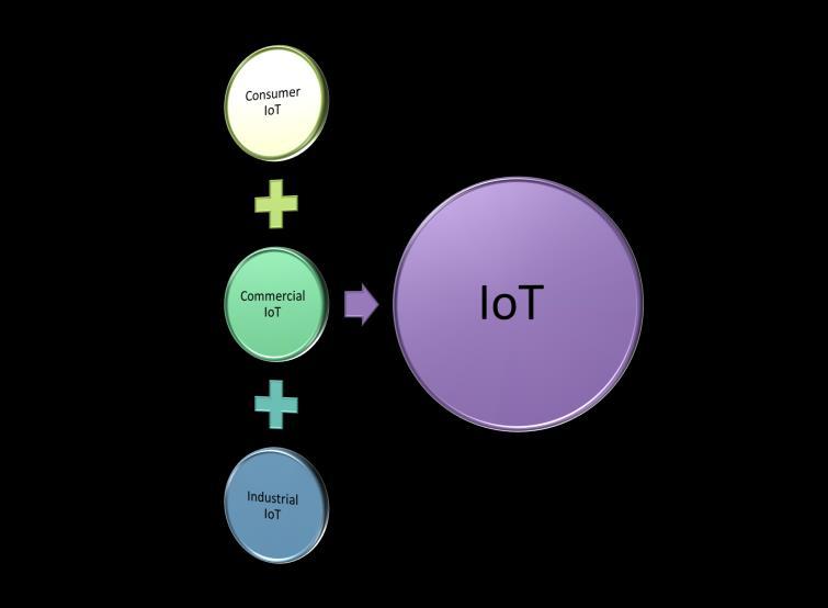 IoT kan deles inn i 3 kategorier, basert på bruk og kundebase: Consumer IoT inkluderer de tilkoblede enhetene som smarte biler, telefoner, klokker, bærbare datamaskiner, tilkoblede apparater og