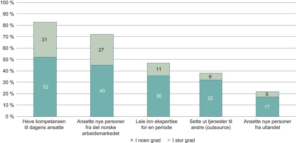 Arbeidsgivernes strategier for å skaffe kompetent arbeidskraft NHO-bedrifters