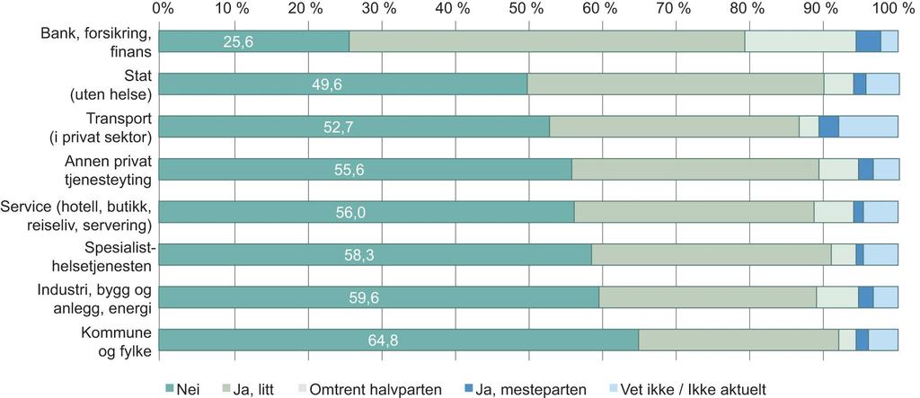 Arbeidstakere innen bank/forsikring/finans ser størst potensial for automatisering/digitalisering