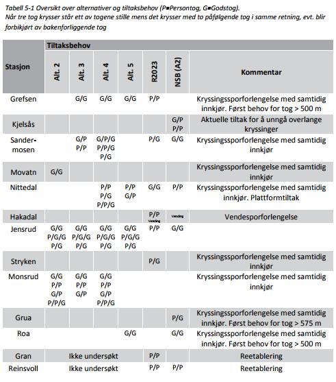 Bane NORs innspill til Handlingsprogram I Bane NORS innspill til jernbanesektorens Handlingsprogram for 2018-2029, gir foretaket innspill til tiltak som er av relevans for denne KVUen.