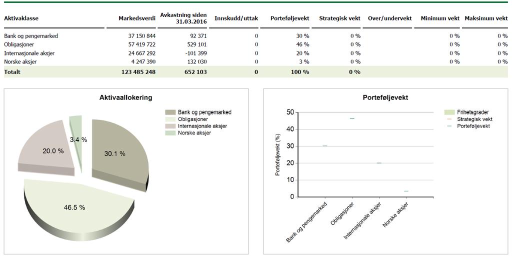 VEDLEGG 2: Porteføljerapport