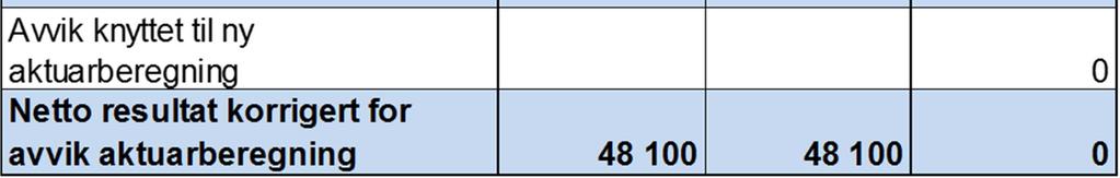 Det er kun gjort en akkumulert regnskapsmessig avsetning på 0,5 mill knyttet til ikke effektuerte lønnsoppgjør.