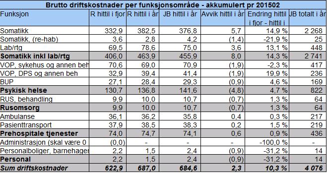 Funksjonsregnskap Økningen innenfor LAB/RTG (+13,1 %) skyldes primært innkjøp av større varepartier i januar 2015 av sentrallaboratoriet, som ikke er blitt riktig periodisert ut over året.