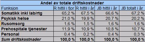 Gjennomføring av tiltak Hovedfokus i omstillingsarbeidet høsten 2014 har vært at realisering av kostnadsreduksjoner og effektiviseringsgevinster skal skje fortløpende med at byggeaktiviteter