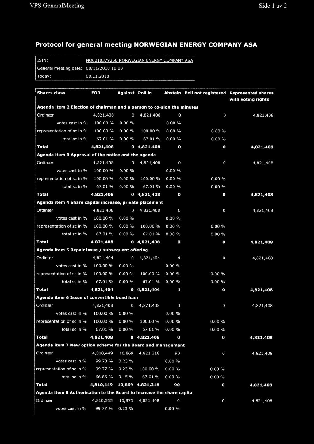 2018 j Shares class FOR Against Poll in Abstain Poll not registered Represented shares with voting rights Agenda item 2 Election of chairman and a person to co-sign the minutes Ordinær 4,821,408 0