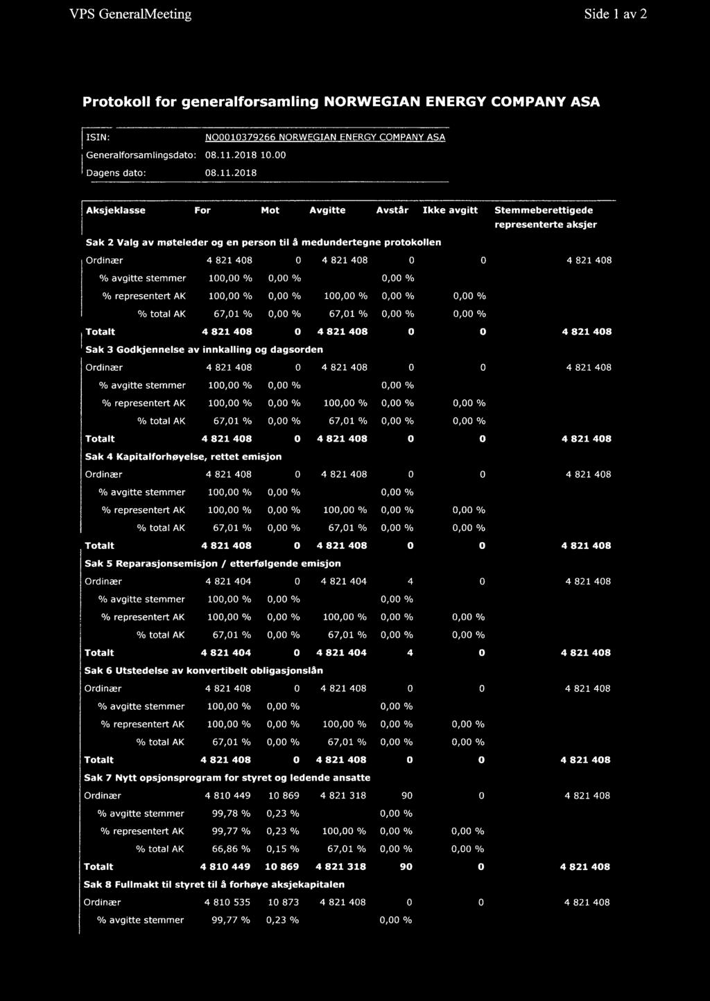 2018 r Aksjeklasse For Mot Avgitte Avstår Ikke avgitt Stemmeberettigede representerte aksjer l Sak 2 Valg av møteleder og en person til å medundertegne protokollen Ordinær 4 821 408 0 4 821 408 0 0 4