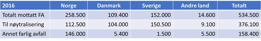 av flyveaske fra Nord-Europa er nødvendig, da det i Norge ikke er nok flyveaske til nøytralisering/stabilisering av syre med norsk opphav.