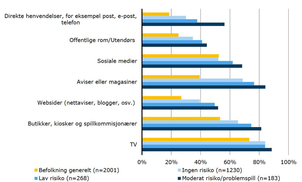 Spelarar med moderat risiko/problemspel opplever større eksponering i alle kanalar samanlikna med befolkninga generelt Spelarar med moderat risiko/problemspel opplever langt større eksponering for