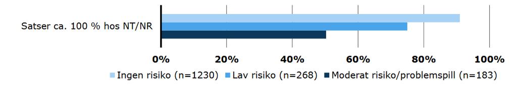 Dei mest utsette spelar mest hos uregulerte Spelarar med moderat risiko/problemspel spelar i større grad hos uregulerte enn spelarar med lav eller ingen risiko Over 80 prosent av