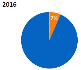 Netthandelen tar av og ventes videre vekst Netthandel varer i utlandet: +281% Netthandel varer i Norge: +101% Nordmenns varekonsum i