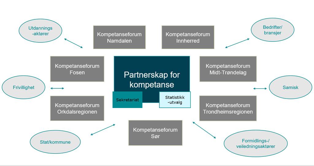 STATISTIKKUTVALG Statistikkutvalget kan bestå av 4-6 personer fra flere organisasjoner i partnerskapet.