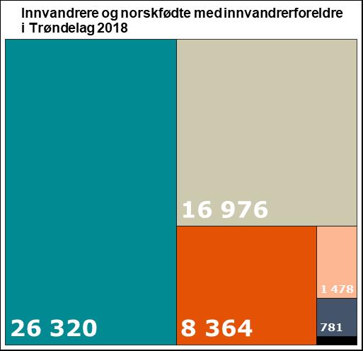 Innvandring og norskfødte med innvandrerforeldre i Trøndelag 60 000 Innvandrere og norskfødte med innvandrerforeldre i Trøndelag 2010-2018 Innvandrere og norskfødte med innvandrerforeldre i Trøndelag
