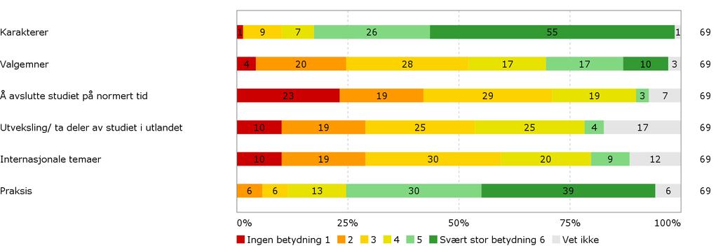 119 STUDIET Hvilken betydning mener du at følgende forhold