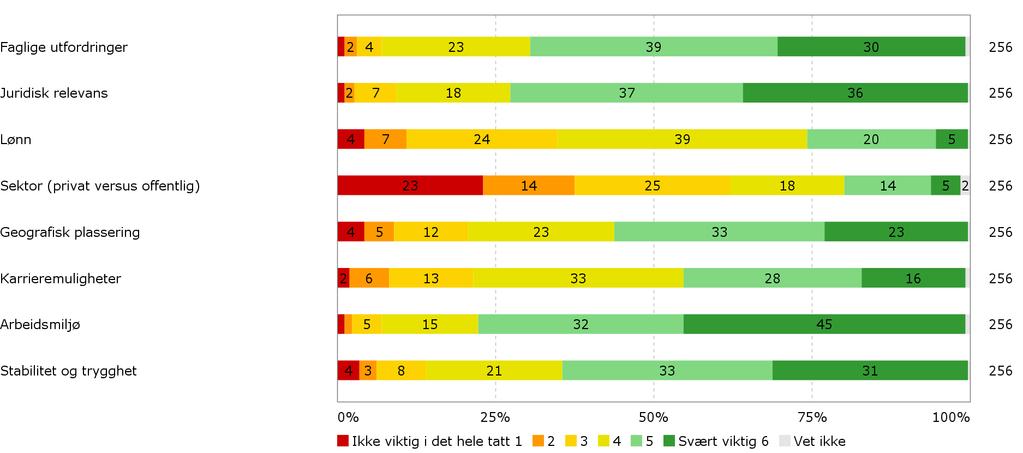 ARBEIDSMILJØ, JURIDISK RELEVANS OG FAGLIGE UTFORDRINGER ER VIKTIG FOR