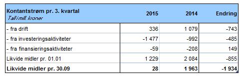 Mill. kr Tilknyttede selskaper Det er innarbeidet resultatandeler i tilknyttede selskaper der BKK eier mellom 20 og 50 prosent, med til sammen 143 mill. kroner (234 mill. kroner).