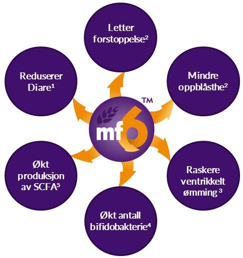 NUTRIDRINK MULTI FIBRE -Normaliserer tarmfunksjon 1. Wierdsma NJ et al.