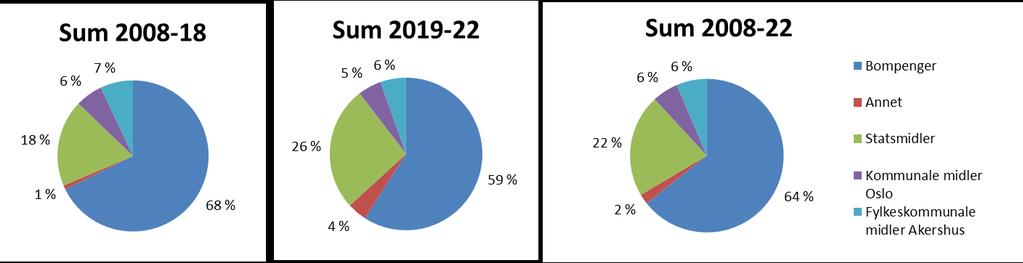 VEDLEGG 3 Økonomiske rammer 2008 2022 Tabellen under viser økonomiske rammer for ulike finansieringskilder i Oslopakke 3 for perioden 2008 18, for forslag til Handlingsprogram Oslopakke 3 2019 22 og