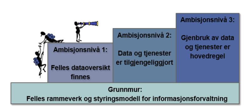 no 2017: «Legge til rette for å kunne utnytte data og informasjon det offentlige har, på en bedre måte for både