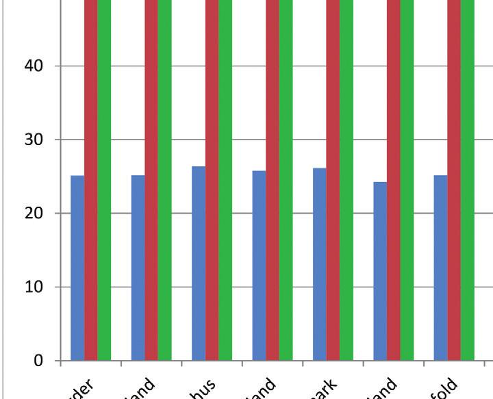 høyest med 70,4% og lavest i