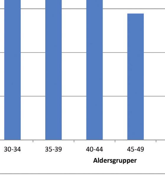 uten ID er tatt ut av tabellen Total 1.7.2.3. Andel positive HPV-tester etter alder 2012. Antall HPV-tester er nå i overkant av 10 000.