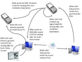 Overordnet prosess der digitale bilder overføres og benyttes på ulikt utstyr hos brukere.