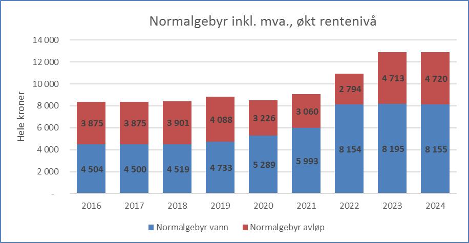 Dersom det legges til grunn en økning i rentene fra 2019 med 0,4 prosentpoeng hvert år til 2022, så gir det en annen gebyrutvikling.