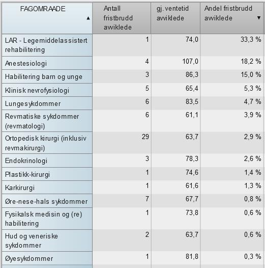 Tabell 3 Gjennomsnittlig ventetid for avviklede (dager), andel og antall fristbrudd avviklede i april fordelt på HF i regionen.