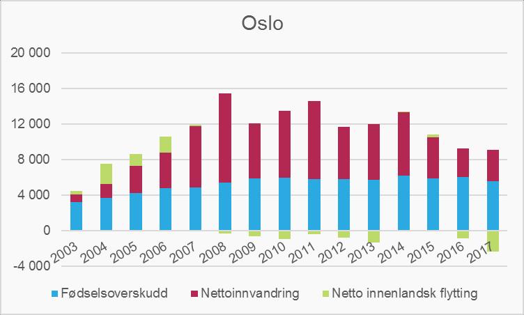 innenlands flytting vært tilnærmet null eller negativ for Oslo.