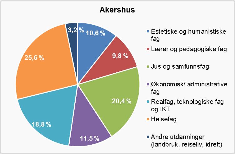 Akershus fylkeskommune Imidlertid har det vært relativt store endringer 2014-2018 i søkernes preferanser for ulike utdanningsfelt i Follo, mens det har vært minst endringer i preferansene til søkerne