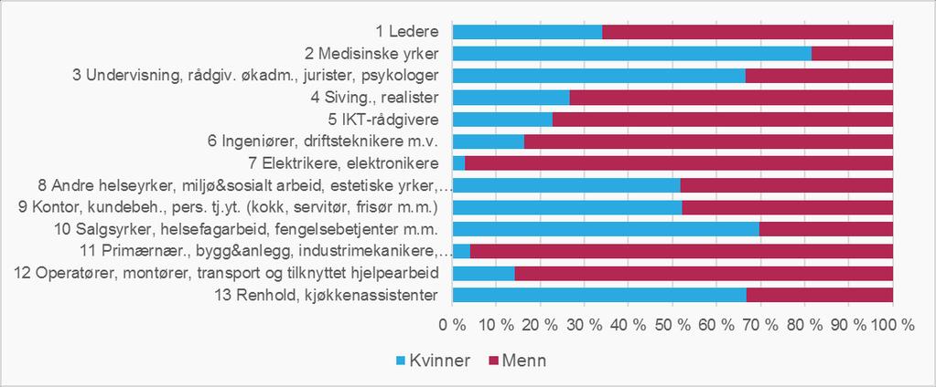 jamn kjønnsfordeling blant lønnstakerne (en fordeling mellom kjønnene på 60/40 eller mindre). Figur 8.4: Kjønnsfordelingen blant lønnstakerne i regionale kompetanseklynger i Akershus, 4.