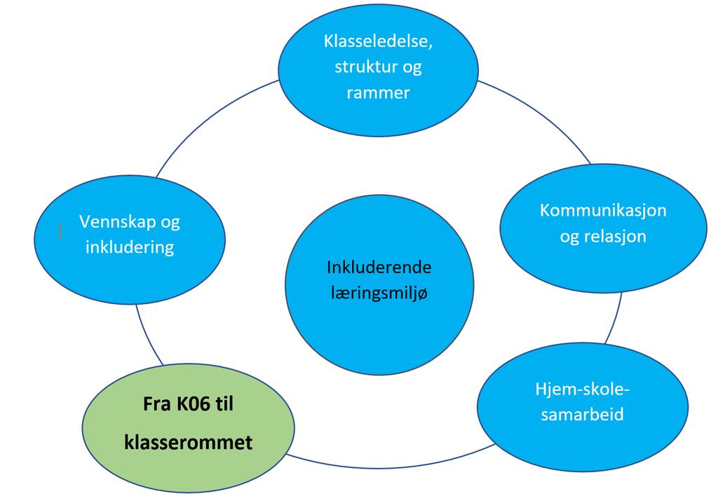 Hentet fra: Bergkastet, Duesund og Westvig (2017) LÆRINGSMILJØ Et inkluderende læringsmiljø består av mange faktorer som