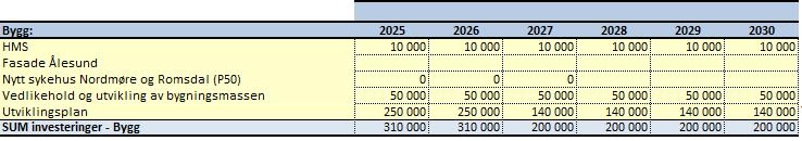 Frå 2023 er denne ramma auka til 300 Mill. kroner kvart år i fire år, totalt 1,2 Mrd. kroner. Desse midlane skal sikre vidare utvikling og oppgradering av anna bygningsmasse i føretaket og då særleg sjukehusa i Volda og Ålesund.