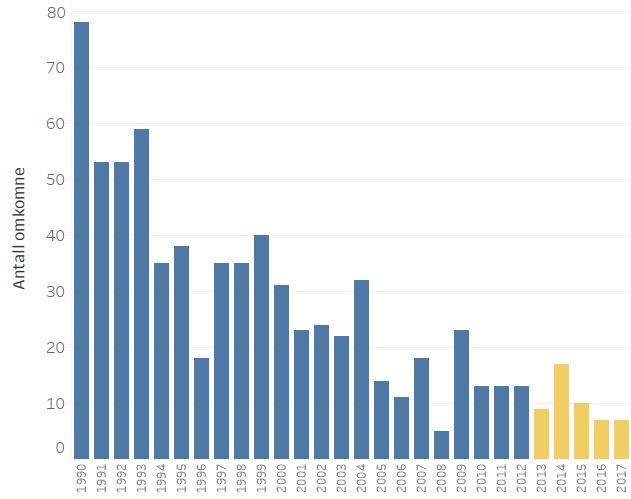 Omkomne 1990-2017 Jevnt over stor nedgang på lang sikt.