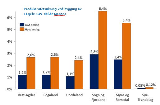 Nytteeffekten av utbygging av Ferjefri og opprustet E39 er stor både regionalt og nasjonalt.