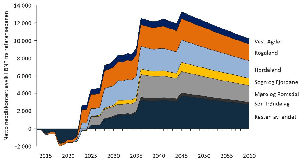 Figur 4: Høyt og lavt anslag for beregnet produktivitetsvekst ved bygging av ferjefri E39 Bygging av en Ferjefri og opprustet E39 har også betydelige ringvirkninger ut over den regionale effekten i