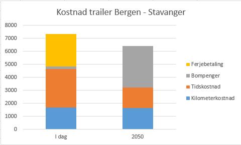Kostnad for 18 m trailer Bergen -