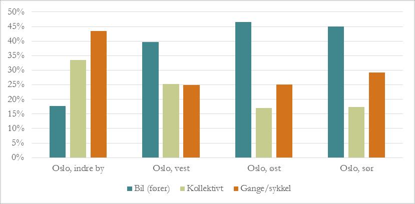 Gange, sykkel, kollektiv, bil Oslo