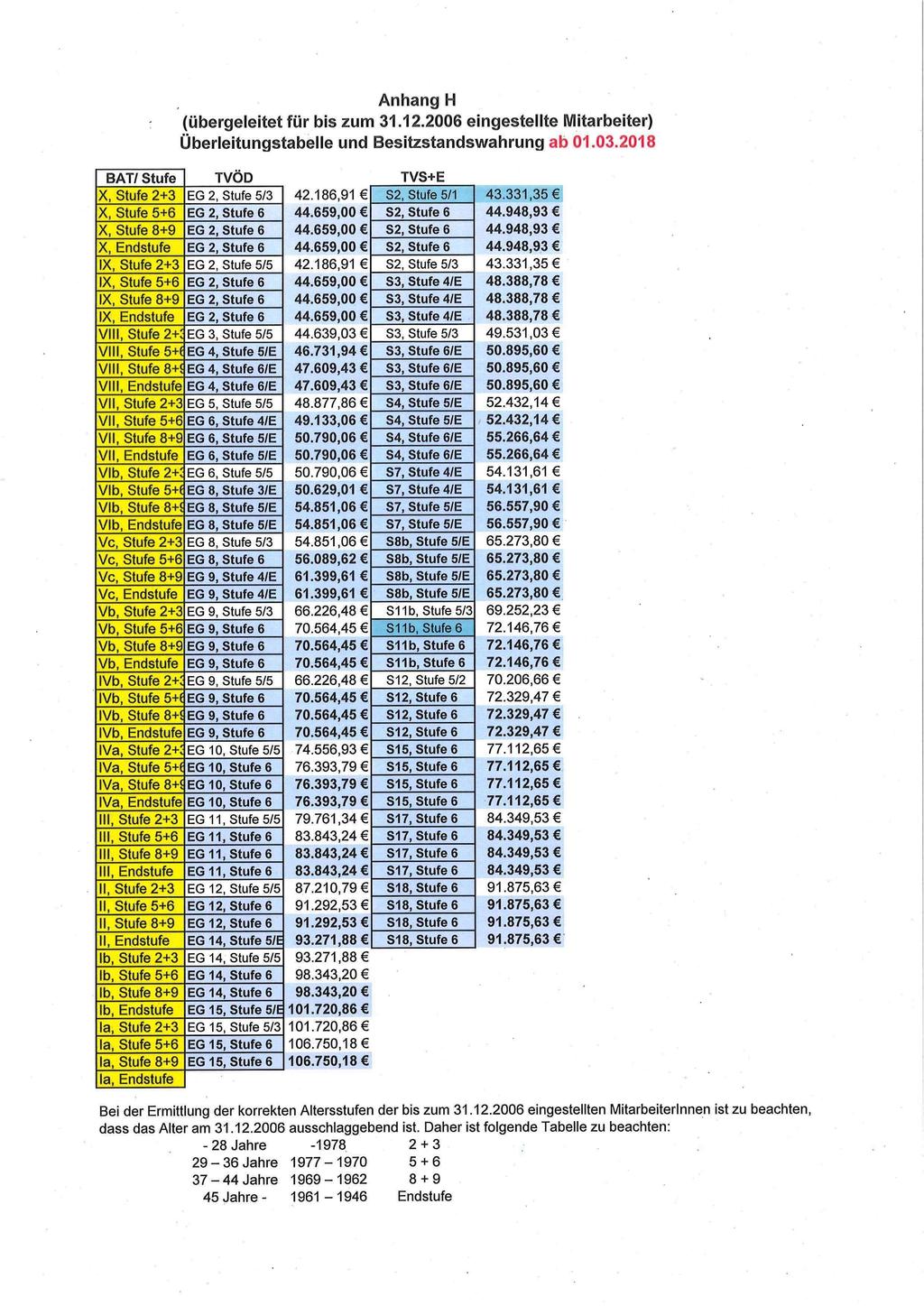 Anhang H (übergeleitet für bis zum 31.12.2006 eingestellte Mitarbeiter) Überleitungstabelle und Besitzstandswahrung ab 01.03.2018 BAT/ Stufe TVÖD TVS+E X, Stufe 2+3 EG 2, Stufe 5/3 42.