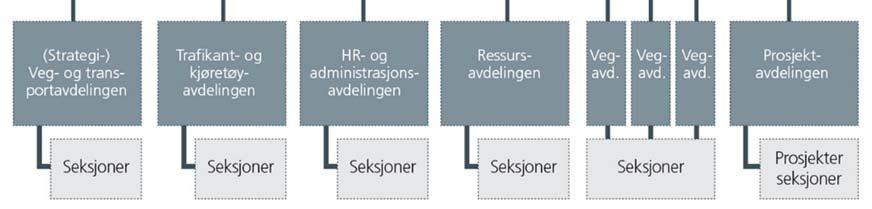 Det må tydeliggjøres hvilket ansvar Vegdirektoratet har for styring og oppfølging av bruforvaltninga i regionene, og hvordan dette skal gjøres i praksis.