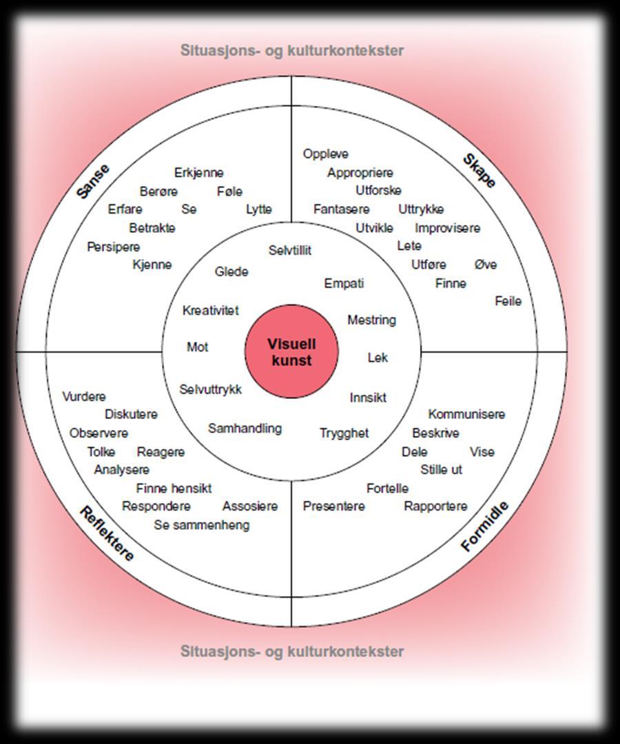 61 Faghjul visuell kunst som uttrykksmiddel Faghjulet viser visuell kunst som uttrykksform. Den ytterste sirkelen viser fire overordna handlinger i faget: skape, formidle, reflektere og sanse.