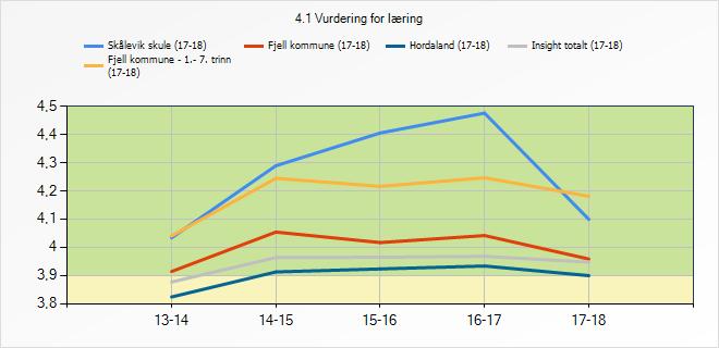 3.5.1 Refleksjon og vurdering Skulen har hatt fokus på å arbeide med VFL i fleire år, og hatt svært gode tal her. Resultatet er grønt i år også, sjølv om vi ser ein liten nedgang.