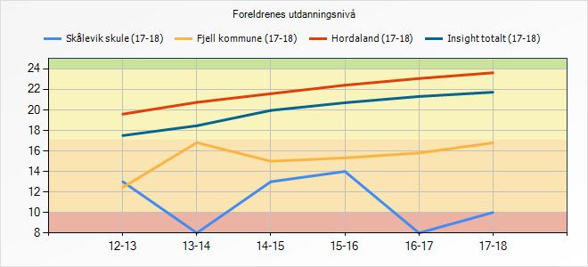 Foreldrenes utdanningsnivå 12-13 13-14 14-15 15-16 16-17 17-18 Skålevik skule 13 8 13 14 8 10 Fjell kommune 12,5 16,8 15 15,3 15,8 16,8 Hordaland 19,6 20,7 21,6 22,4 23,1 23,6 Insight totalt 17,5