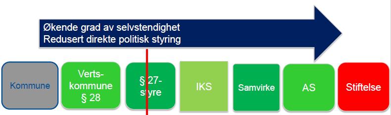 Interkommunalt samarbeid Kommunen har en stor grad av interkommunalt samarbeid i ulike organiseringer Ny finansieringsmodell for Østre Agdersamarbeidene innføres fra 2019