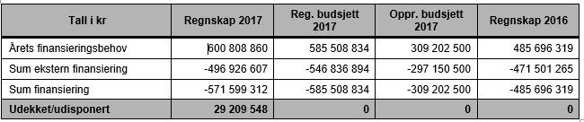 Investeringsregnskapet, 2A Høy investeringstakt særlig innenfor vann- og avløpstjenesten Udekket beløp: Merforbruk på enkeltprosjekter vil finansieres opp ved tertial 1 2108 Økt bruk av startlån