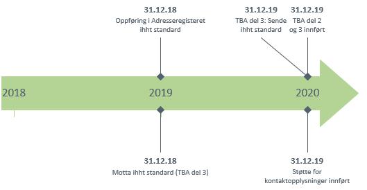 10 Helse Sør-Øst har søkt om unntak fra IKT-forskriften 3 ut 2019 for svarrapporter (HER-id nivå 2 avsender og mottaker) og mottak (tjenestebasert) av rekvisisjon/henvisning radiologi for noen