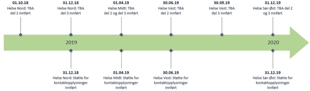 Helse Sør-Øst planlegger å ha gjennomført endringer de selv er ansvarlig for (omstrukturering av tjenestetyper) relatert til innføring av del 3 av standard for TBA i løpet av Q4 2018.