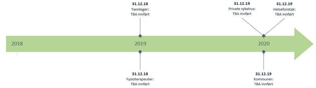 18 4 NASJONAL TIDSPLAN NHN legger i planen opp til at den koordinerte innføringen vil ferdigstilles ved utgangen av 2019.