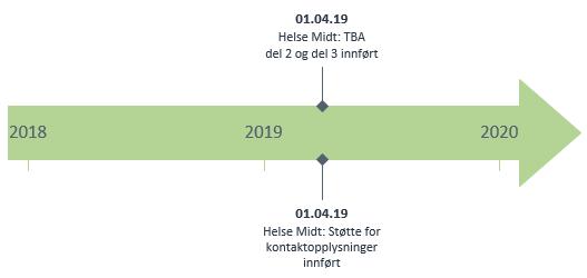 Helse Midt planlegger å kunne sende og motta tjenestebasert fra alle samarbeidspartnere inn Q3 2018, samt ha visning av virksomhetsnavn for avsender og mottaker på plass innen Q1 2019.