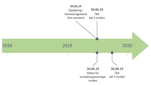 9 Helse Vest har delvis innført del 2 av standard for TBA. Innføring av del 2 av standard for TBA er ferdigstilt i Helse Førde og i de private ideelle sykehusene som har driftsavtale med Helse Vest.