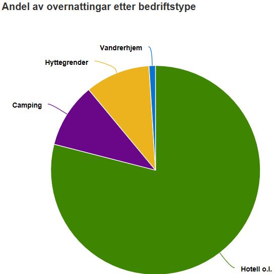 18 Overnattinger på hotell og andre overnattingssteder Statistisk sentralbyrås månedlige statistikk for overnattinger på hotell og andre overnattingssteder for de tre første månedene av 2018, viser